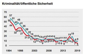 Statistik